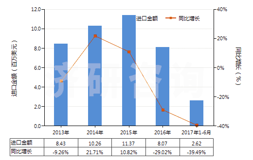 2013-2017年6月中國剃須用制劑(HS33071000)進口總額及增速統(tǒng)計